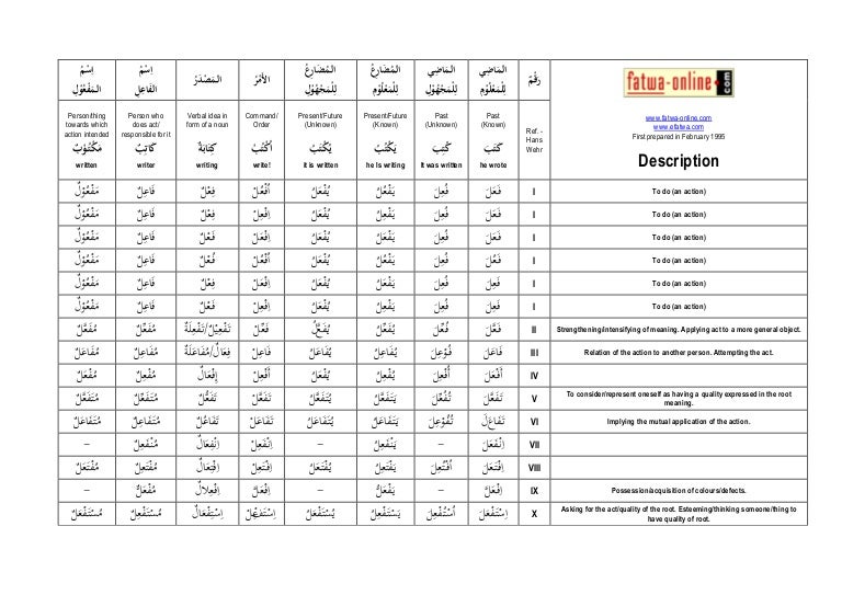 Arabic Verb Forms Chart