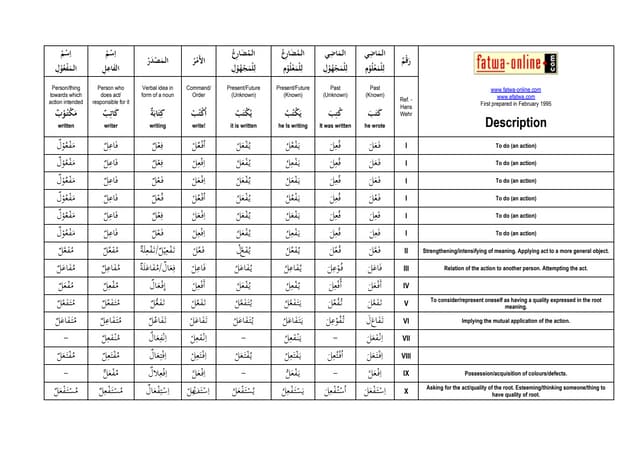 Arabic Verb Conjugation Chart