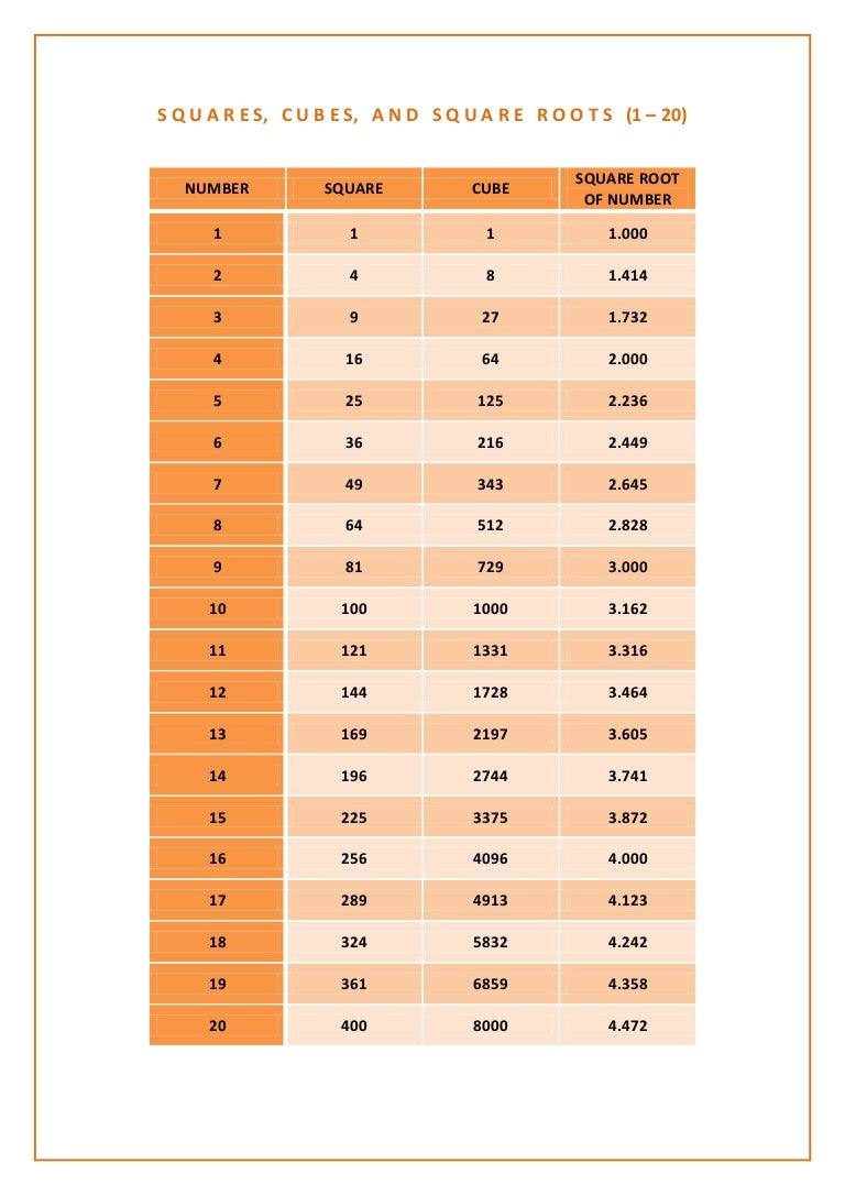 List Of Perfect Square Roots Chart