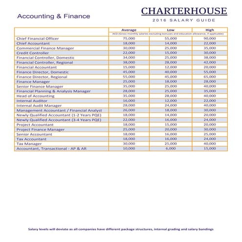CHARTERHOUSE 2016 Salary Guide For All Sectors in the United Arab ...