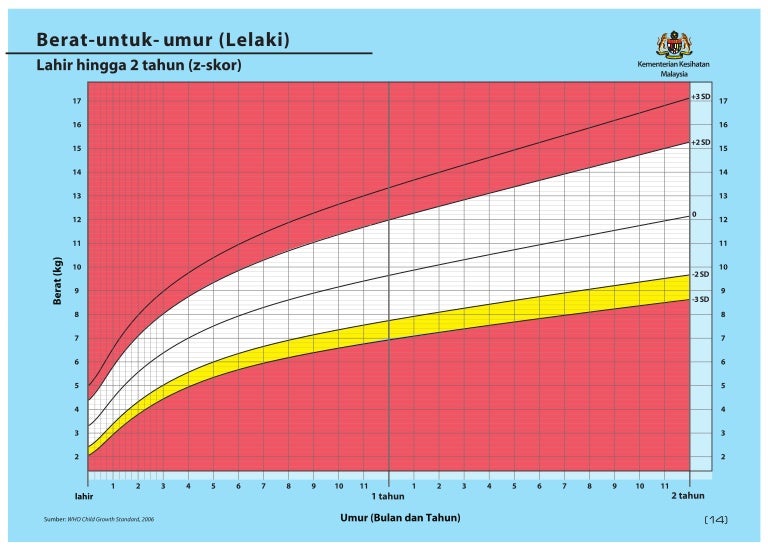 Baby Girl Growth Chart Malaysia