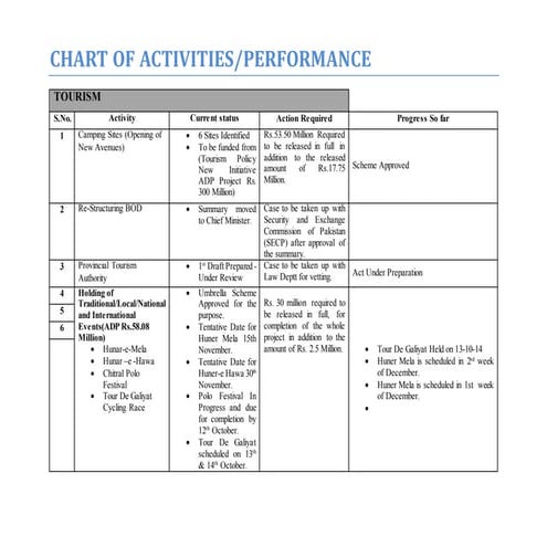 Chart of activities