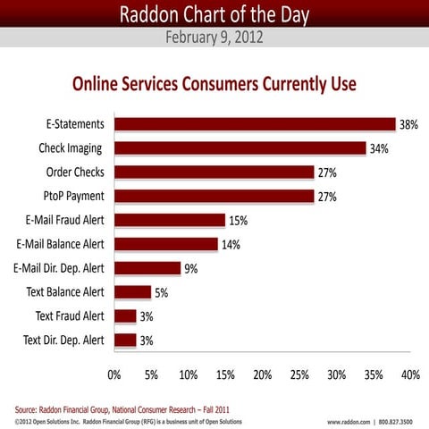 Raddon Chart of the Day February 9, 2012