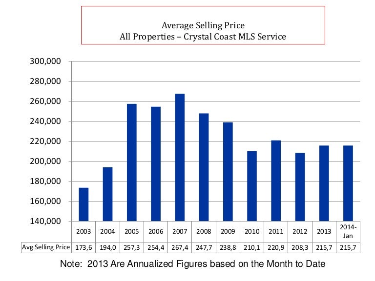 Charts average sale price all propertythrujan 2014