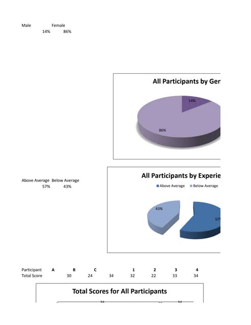 Final Evaluation Report Charts and Graphs