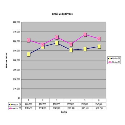 Carlsbad Median Prices Jan-June 2009