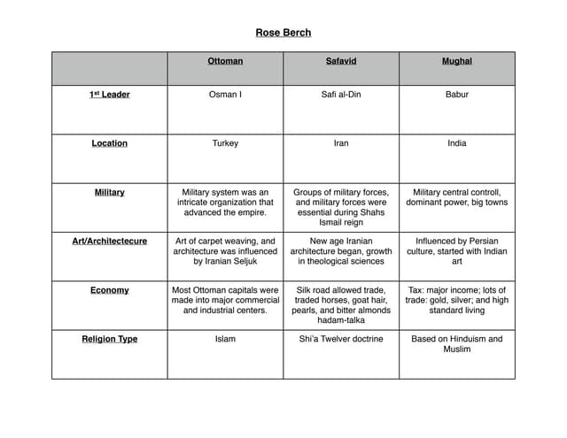 Spice Chart For Persian Empire