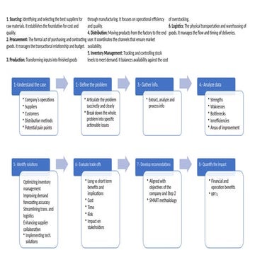 Comprehensive Guide to Optimizing Supply Chain and Inventory Management ...