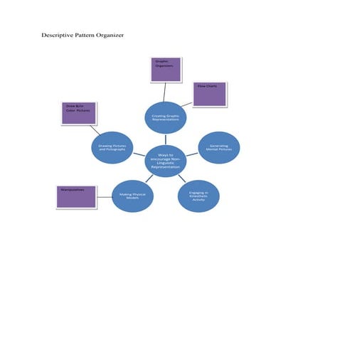 Descriptive Pattern Organizer