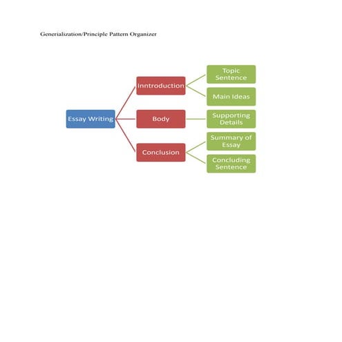 Generalization/ Principle Pattern Organizer