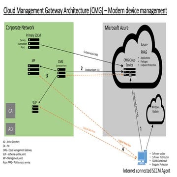 Cloud Management Gateway Architecture (CMG) – Modern device management 