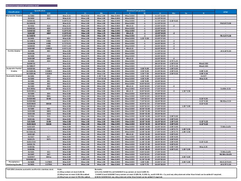 Chemical composition of stainless steel ppt