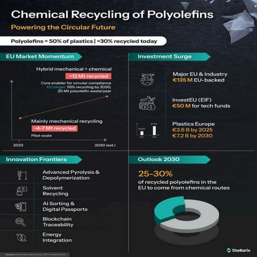 Chemical Recycling of Polyolefins- Stellarix | PDF