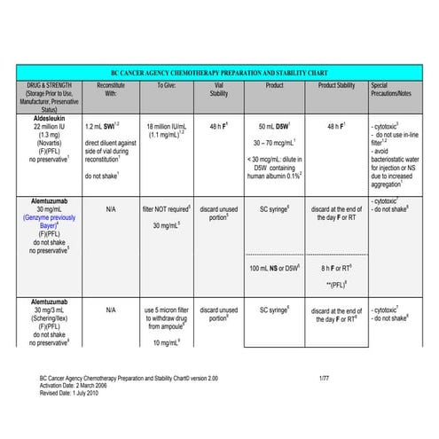 CHEMOTHERAPY PREPARATION AND STABILITY CHART