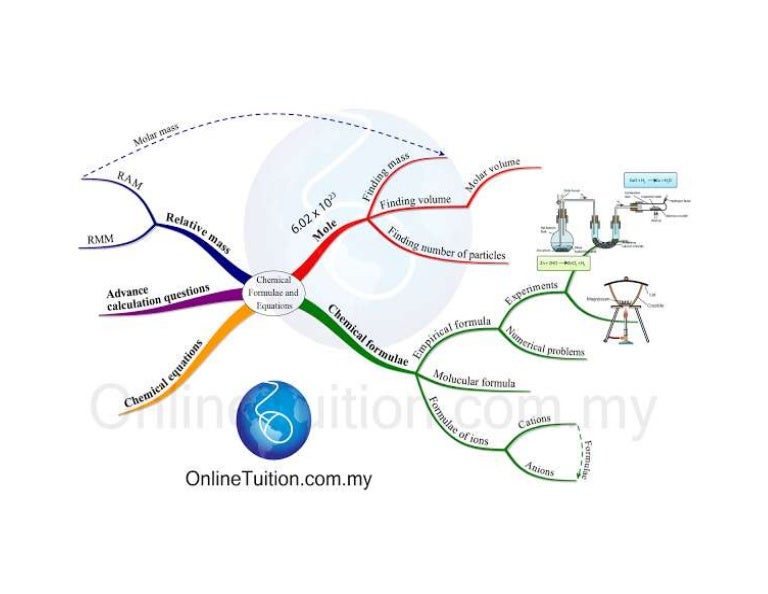 Chemistry Spm Topical Mindmaps
