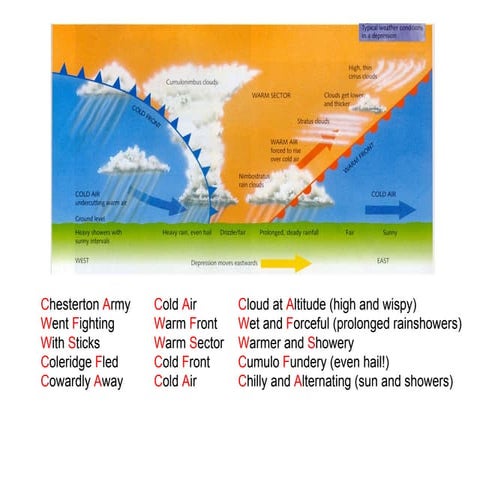 Chesterton Army - the passage of a depression | PPT