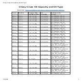Chevy Cruze Oil Capacity and Oil Type
