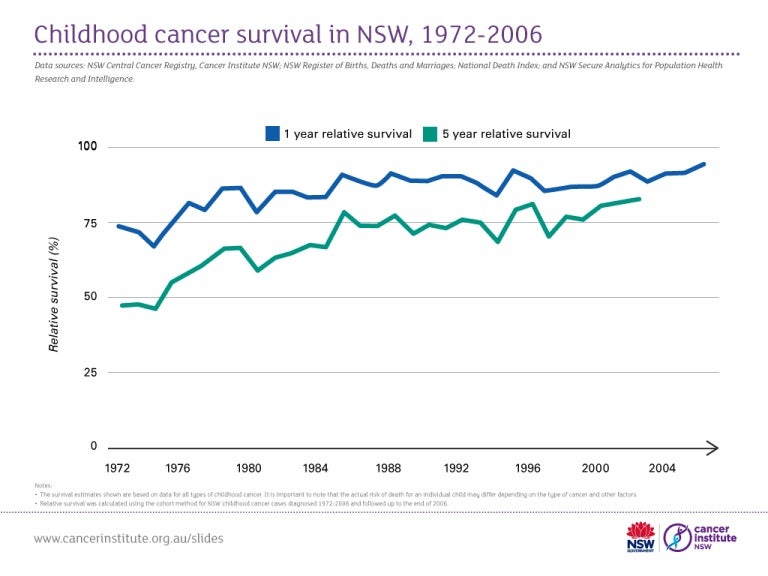 Childhood cancer survival rate