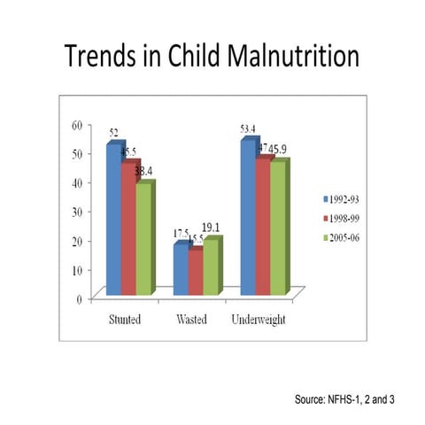 Child Malnutrition in India | PPT