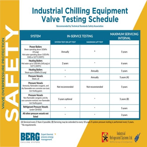 Industrial Chilling Equipment Valve Testing Schedule | PDF