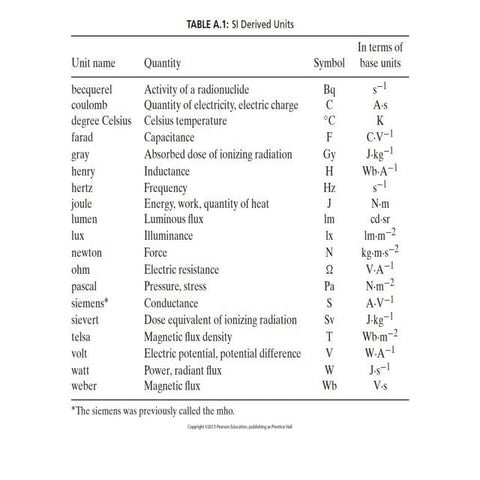 Comprehensive Tables of SI Derived Units and Unit Conversion Factors | PDF