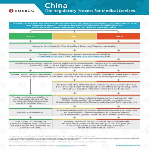 China medical device approval chart - EMERGO