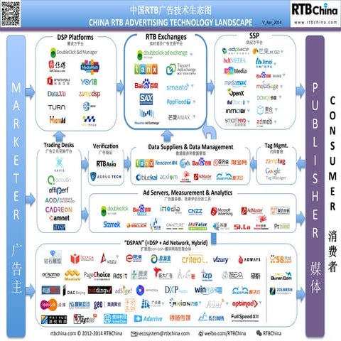 China rtb ad tech landscape v apr 2014 | PDF