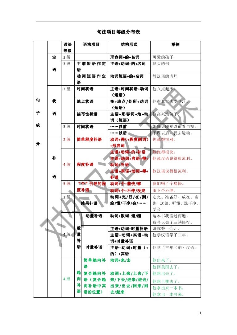 汉语句法项目等级分布表