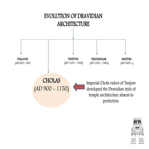 Cholas architecture