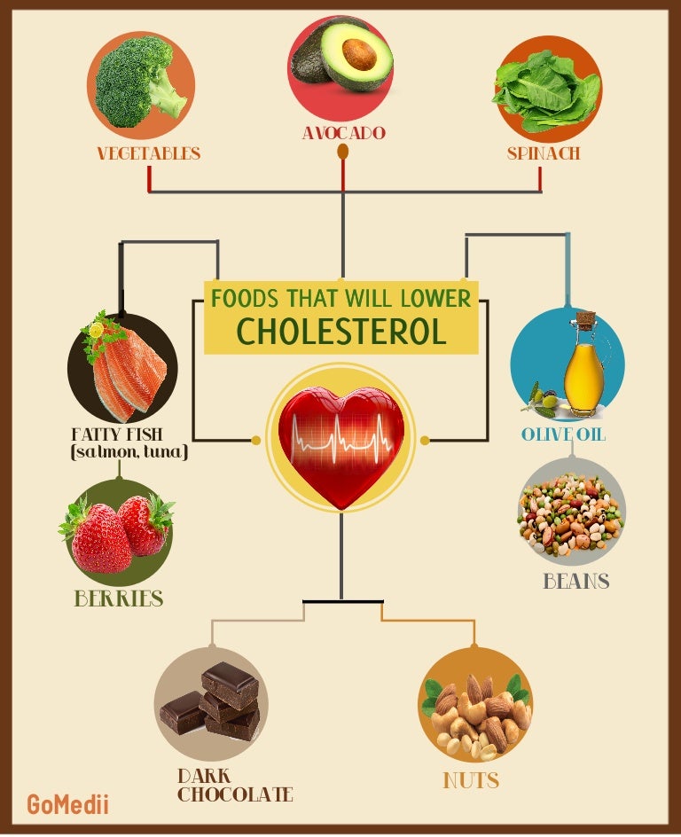 Cholesterol food