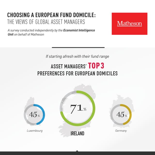 Choosing a european fund domicile: the view of global asset managers
