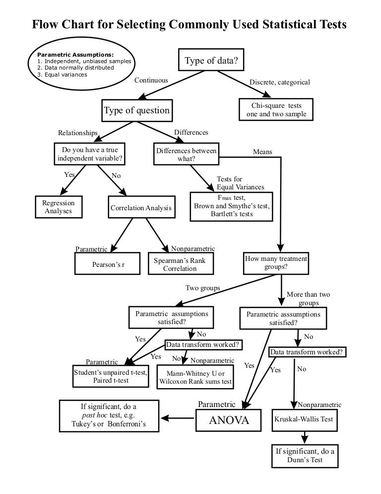 Flow Chart For Statistical Tests