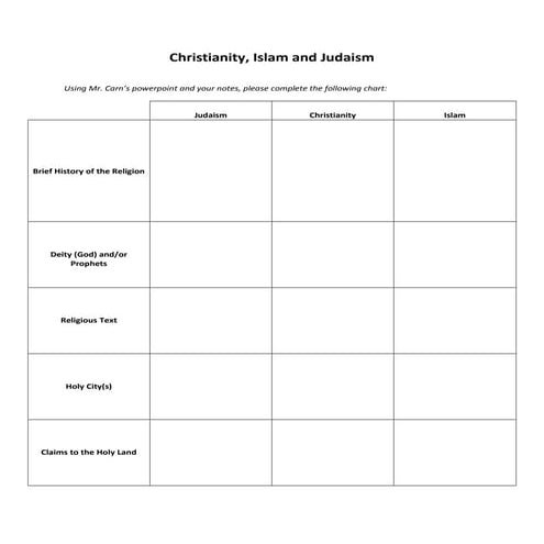 Christianity, judaism, islam note outline