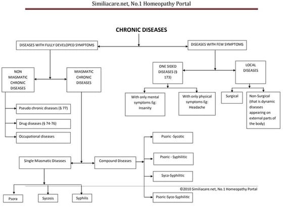 Classification of diseases according to hahnemann | PDF | Diseases and ...