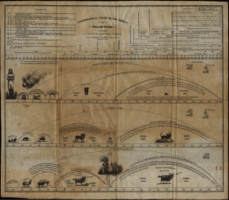 William Miller 1843 Chart