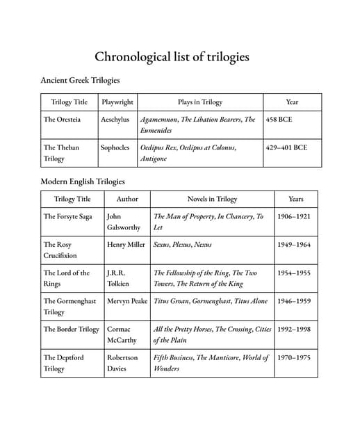 Chronological list of trilogies of English LiteraTURE.pdf