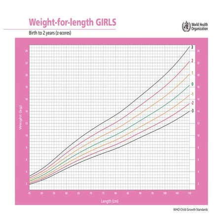 cht-wfl-girls-z-0-2.pdf who growth chart Pediatrics