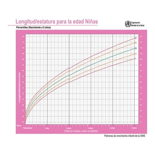 Nacimiento a 36 meses: Niñas. Percentiles de estatura por edad y peso…