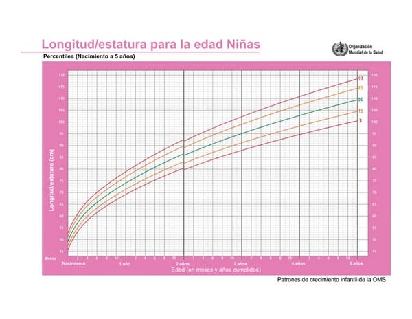 Nacimiento a 36 meses: Niñas. Percentiles de estatura por edad y peso…