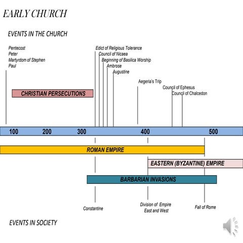 Church history chart