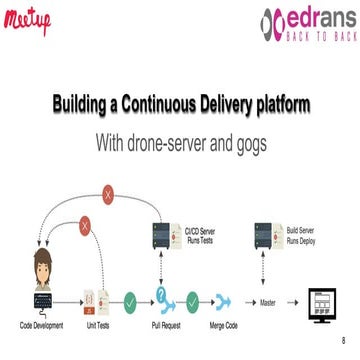 Ci/CD platform with drone and gogs
