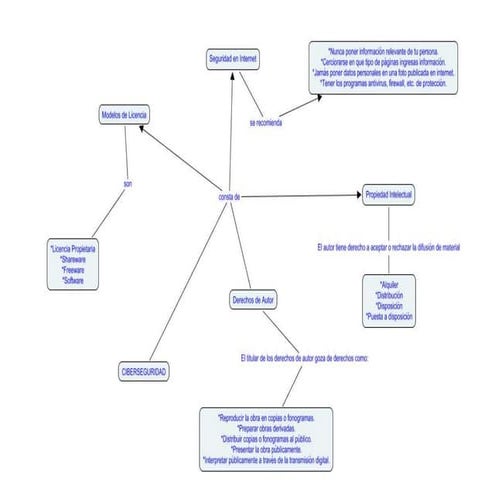 Ciberseguridad mapa conceptual