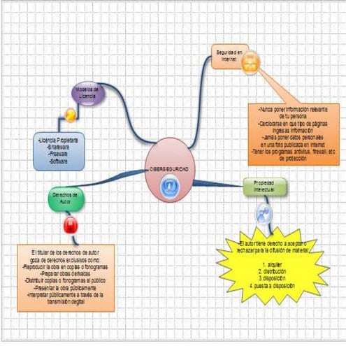 Ciberseguridad mapa mental