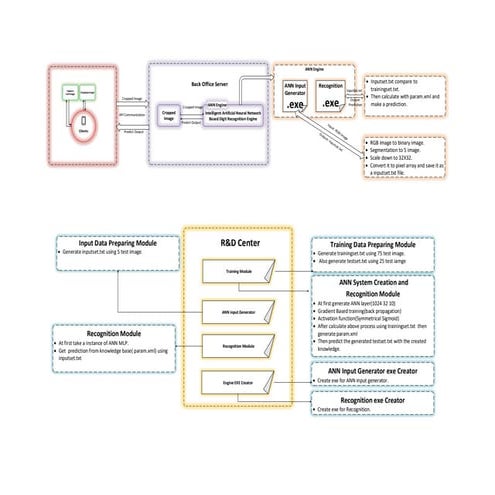 Intelligent Digit Recognition Engine: Architecture