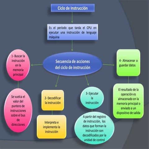 Ciclo de instrucción
