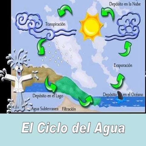 Ciclo del agua
