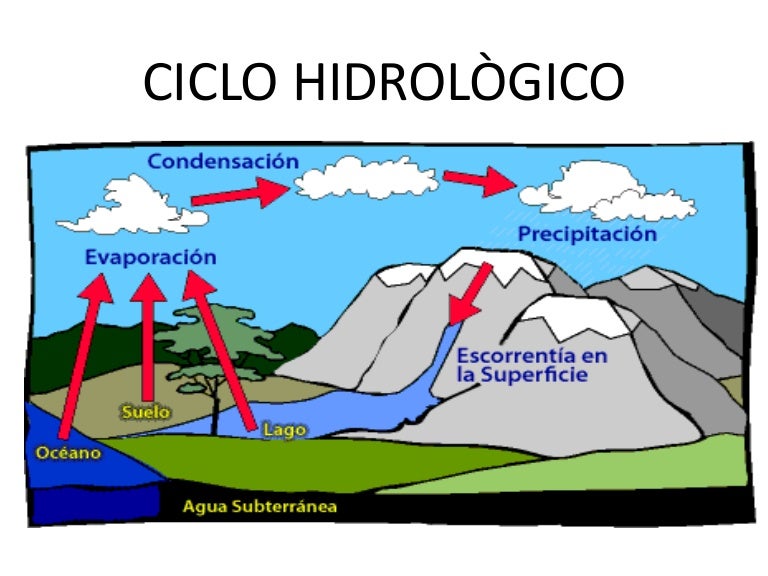 Ciclo hidrològico
