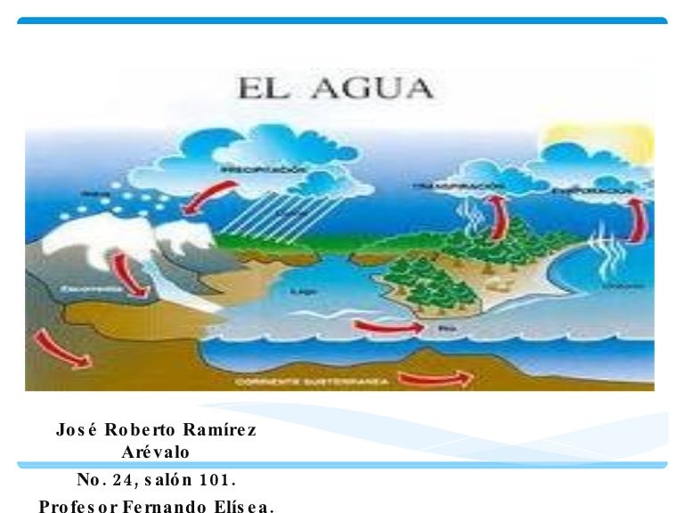 Ciclo hidrologico