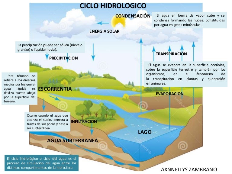Ciclo hidrologico az