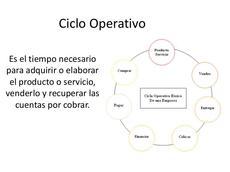 Ciclo operativo dia Ciclo operativo dia